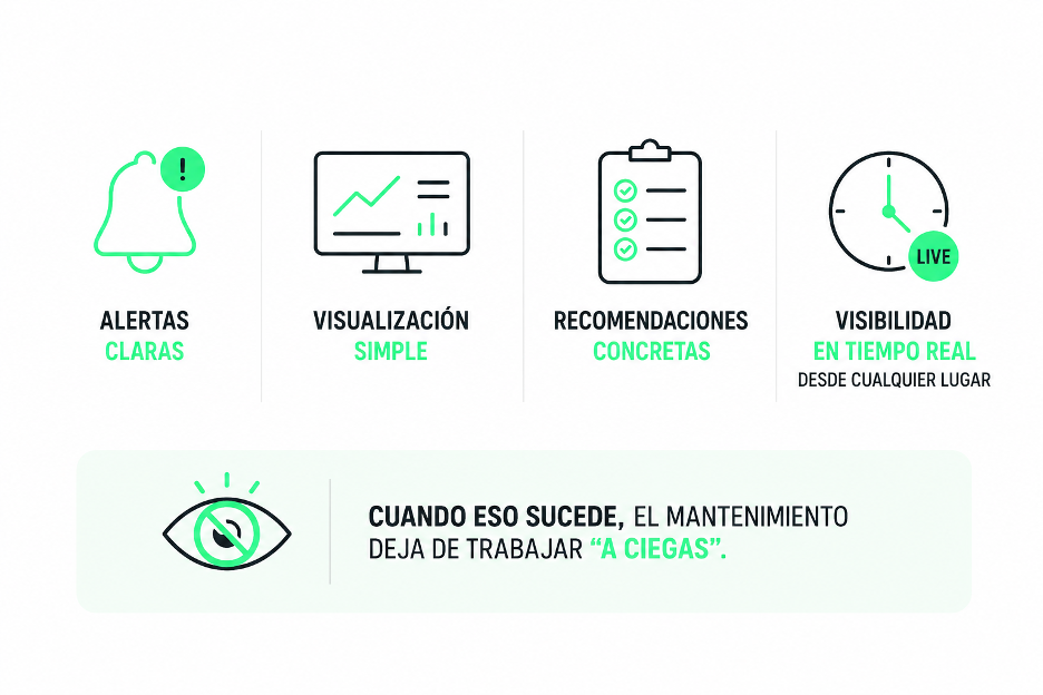 Cuatro funcionalidades de una plataforma de mantenimiento predictivo: alertas claras, visualización simple, recomendaciones concretas y visibilidad en tiempo real desde cualquier lugar.